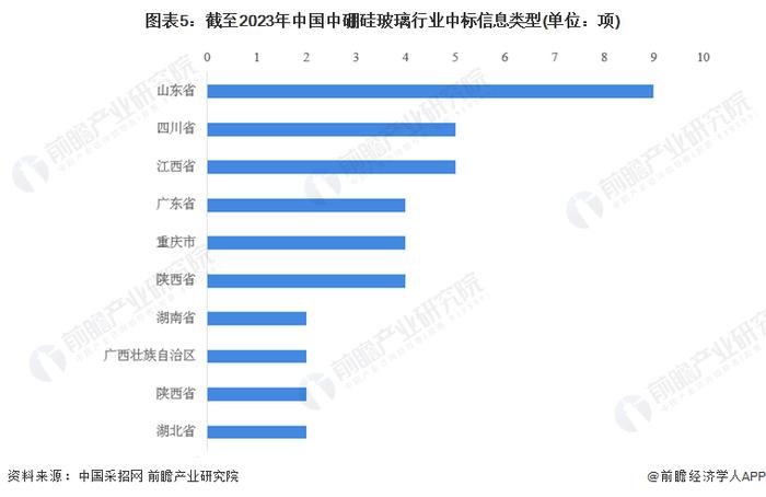 2023年中国中硼硅玻璃行业招投标特征分析 招标公告占比更大【组图】