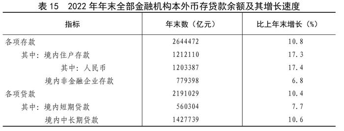 全文！2022年国民经济和社会发展统计公报发布