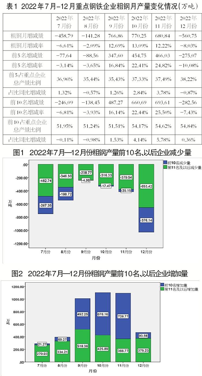 2022年我国粗钢减量主要来自重点钢铁企业