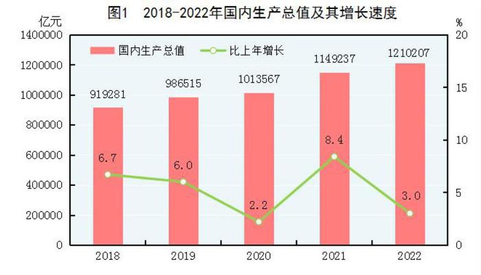 全文！2022年国民经济和社会发展统计公报发布