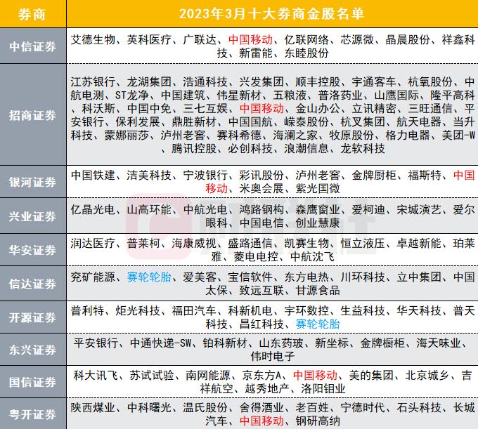 3月买什么？电信运营商被强CALL，数字经济仍是金股高频词