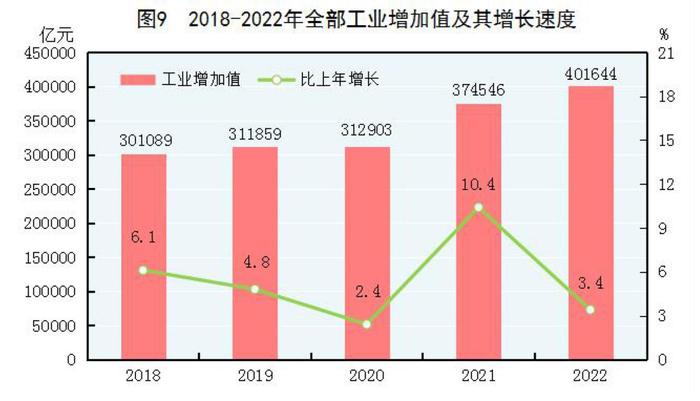 全文！2022年国民经济和社会发展统计公报发布