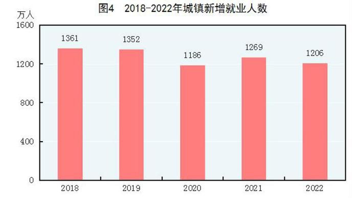 全文！2022年国民经济和社会发展统计公报发布