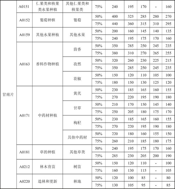 甘肃省人民政府关于印发《甘肃省行业用水定额（2023版）》的通知