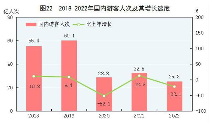 全文！2022年国民经济和社会发展统计公报发布