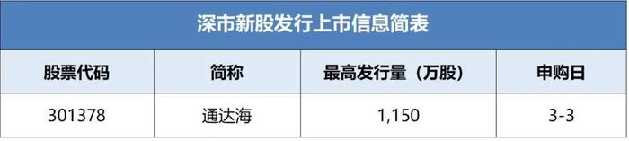 通达海披露招股书拟于近期在深市发行新股并上市