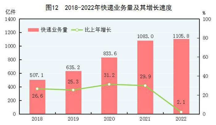 全文！2022年国民经济和社会发展统计公报发布