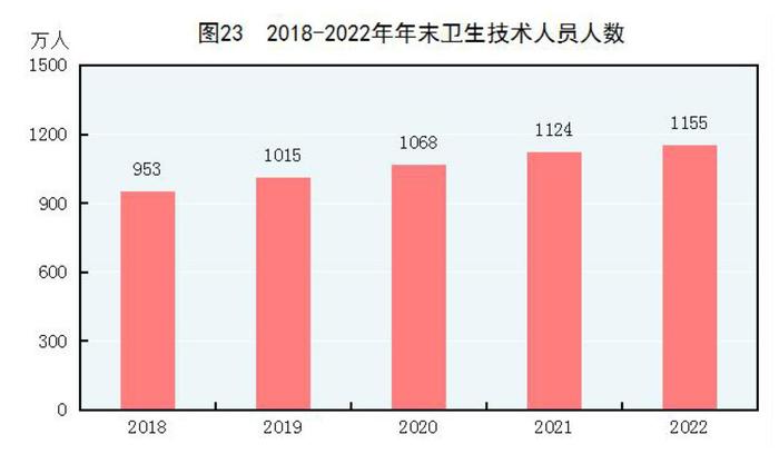 全文！2022年国民经济和社会发展统计公报发布