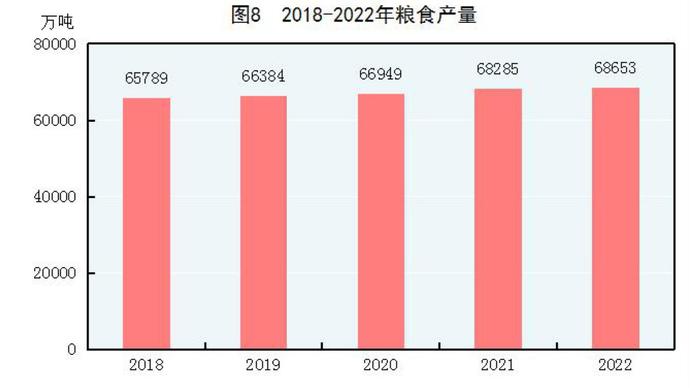 全文！2022年国民经济和社会发展统计公报发布