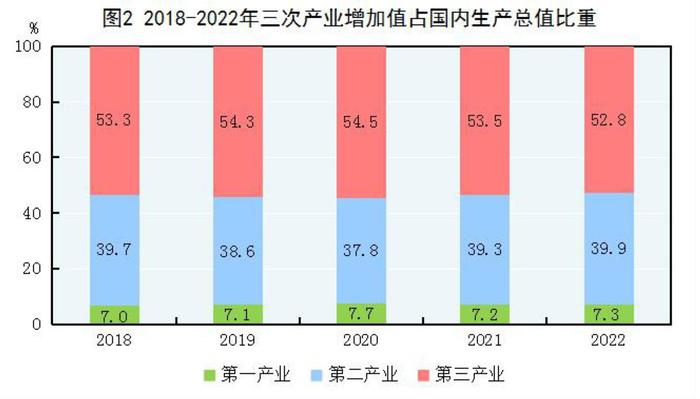 全文！2022年国民经济和社会发展统计公报发布