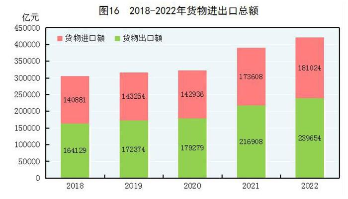 全文！2022年国民经济和社会发展统计公报发布