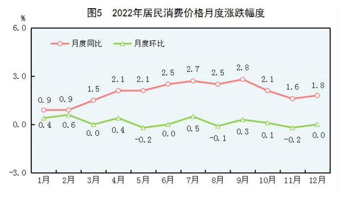 全文！2022年国民经济和社会发展统计公报发布