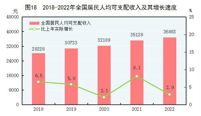 全文！2022年国民经济和社会发展统计公报发布