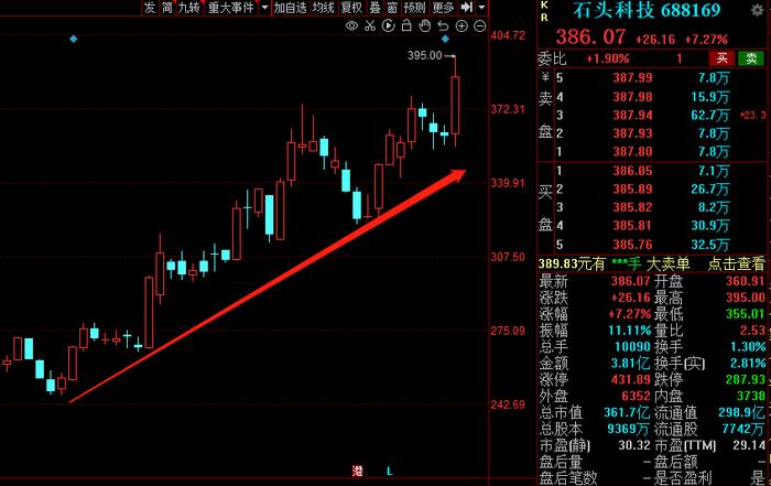 石头科技盘中大涨超10%，G10S单品位列国内扫地机器人线上单品第一