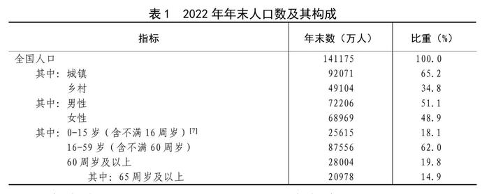 全文！2022年国民经济和社会发展统计公报发布