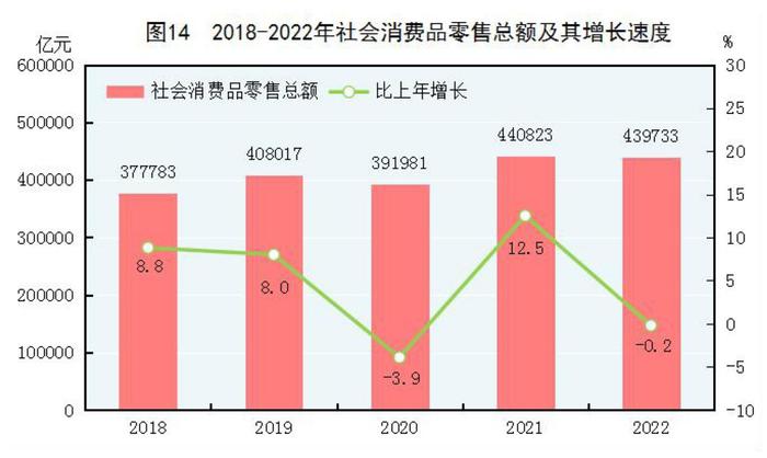 全文！2022年国民经济和社会发展统计公报发布