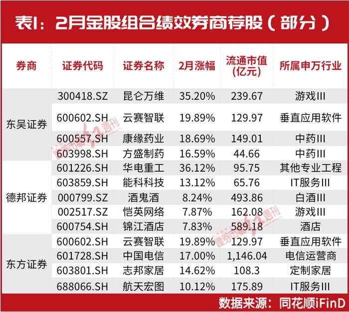 3月金股名单曝光！“超级牛散”陈发树、葛卫东持仓股被调入，这只“狂飙”的ChatGPT股最被关注