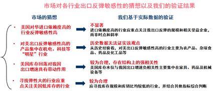 中信证券：全美各行业整体仍位于主动去库阶段，关注美国库存周期轮动和我国反弹敏感性较高的行业