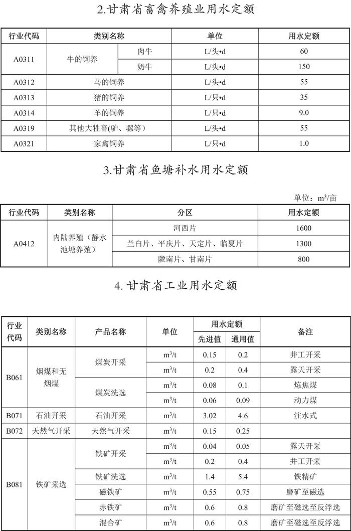 甘肃省人民政府关于印发《甘肃省行业用水定额（2023版）》的通知