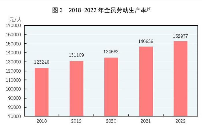 全文！2022年国民经济和社会发展统计公报发布