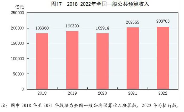 全文！2022年国民经济和社会发展统计公报发布