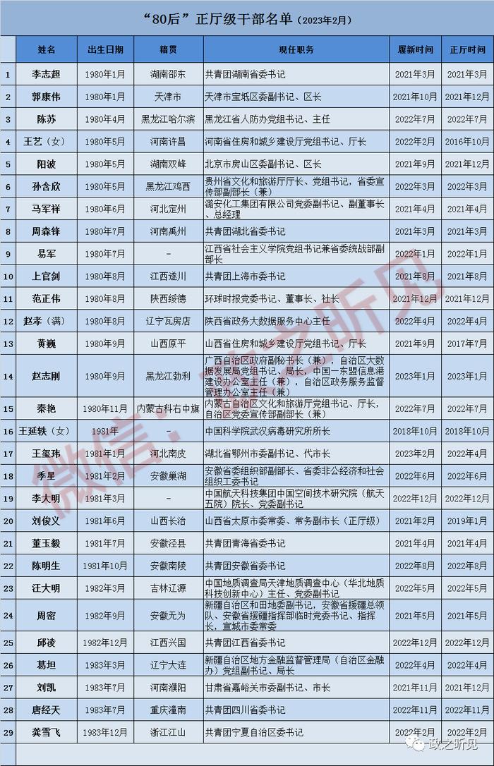 1984年出生，39岁的他：成为全国最年轻正厅级干部