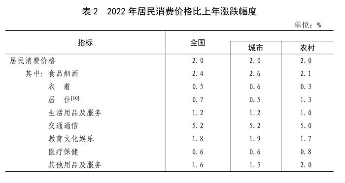 全文！2022年国民经济和社会发展统计公报发布