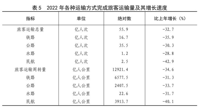 全文！2022年国民经济和社会发展统计公报发布