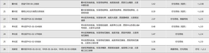 宁波：2023年第一批拟出让26宗地块 土地面积共98.29公顷