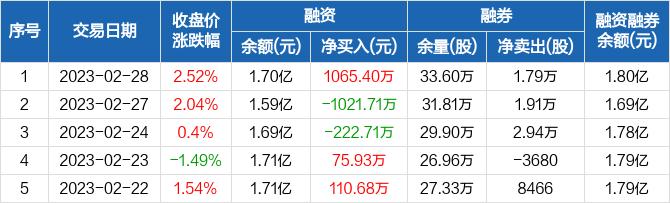 科前生物：融资净买入1065.4万元，融资余额1.7亿元（02-28）