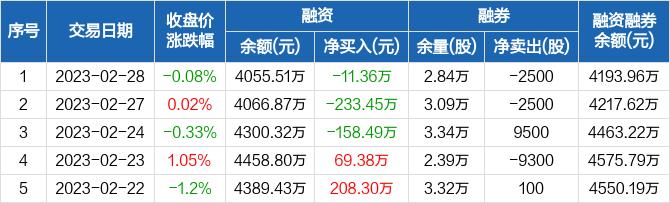 老凤祥：融资余额4055.51万元，创近一年新低（02-28）