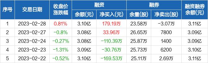 金通灵：融资净买入179.19万元，融资余额3.1亿元（02-28）