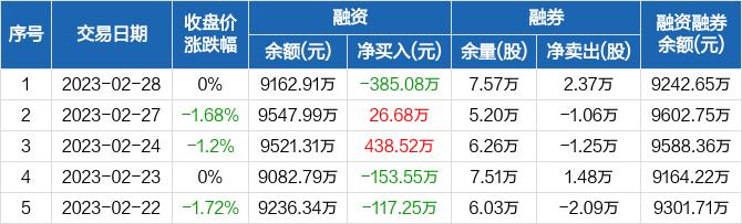 青岛中程：融资净偿还385.08万元，融资余额9162.91万元（02-28）