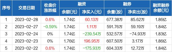 重庆钢铁：融资净买入60.13万元，融资余额1.74亿元（02-28）