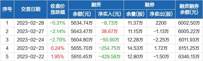 火星人：融资净偿还8.73万元，融资余额5634.74万元（02-28）