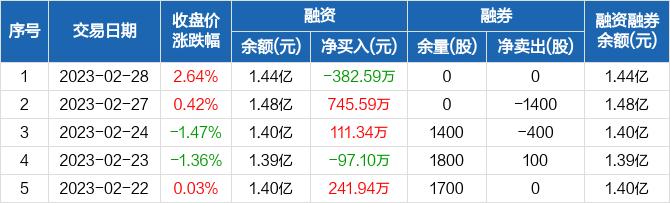 百诚医药：融资净偿还382.59万元，融资余额1.44亿元（02-28）