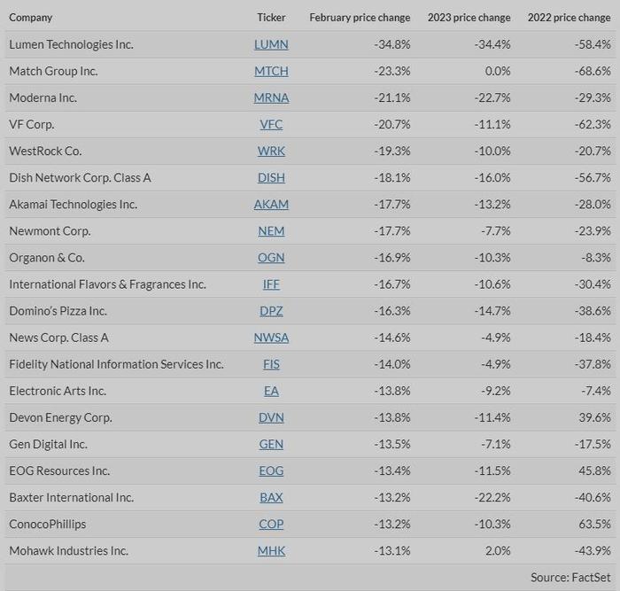 二月最差的20只美国股票：最大的输家跌了36%