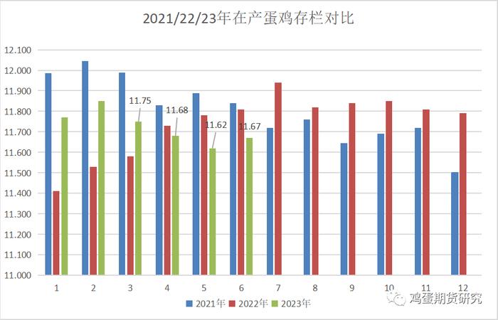 2023年2月在产蛋鸡存栏量和补栏量