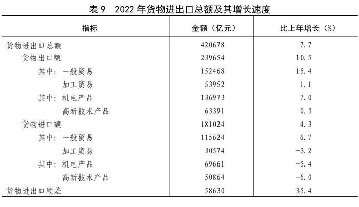 全文！2022年国民经济和社会发展统计公报发布