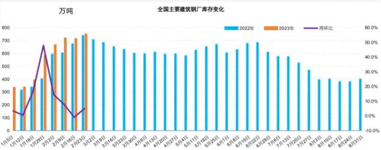 三月份国内建筑钢材市场宽幅震荡