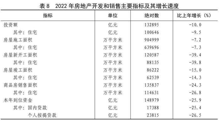 全文！2022年国民经济和社会发展统计公报发布