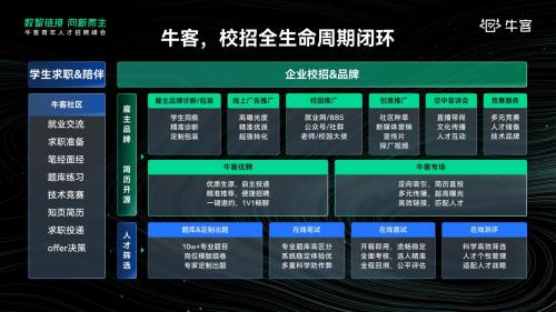 牛客融资5000万美元 打造更懂科技人才的校园招聘平台