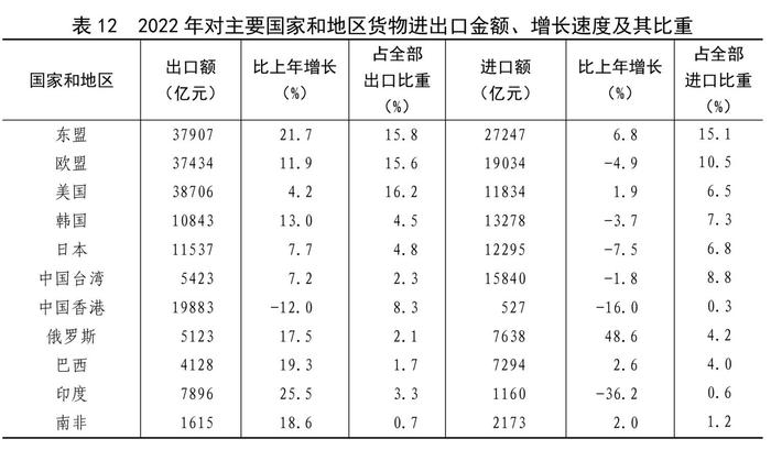 全文！2022年国民经济和社会发展统计公报发布