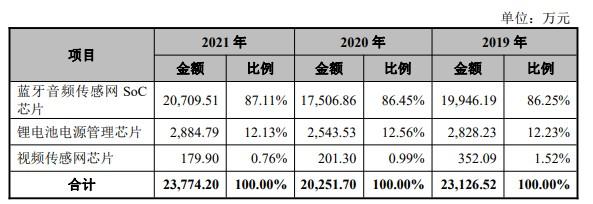 中感微科创板IPO审核状态变更为“终止” 净利润连续两年为负