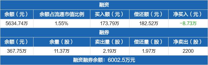 火星人：融资净偿还8.73万元，融资余额5634.74万元（02-28）