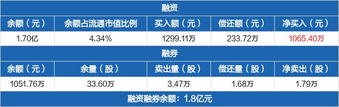 科前生物：融资净买入1065.4万元，融资余额1.7亿元（02-28）