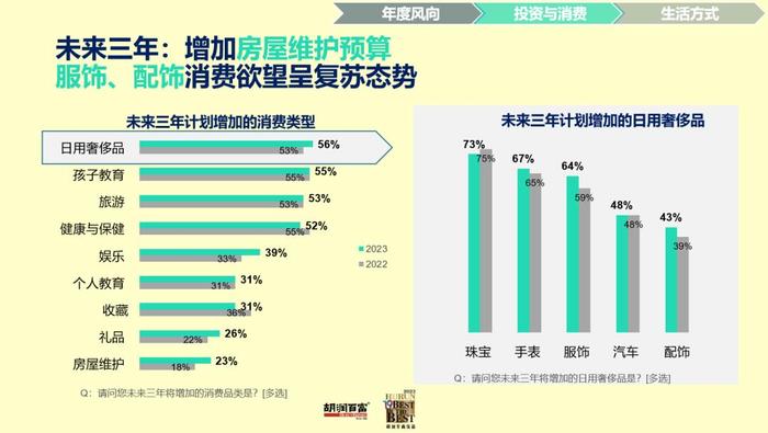 有钱人的“圈子”：新能源首选特斯拉、未来三年不动产投资将减少，财富自由后最想成为慈善家！