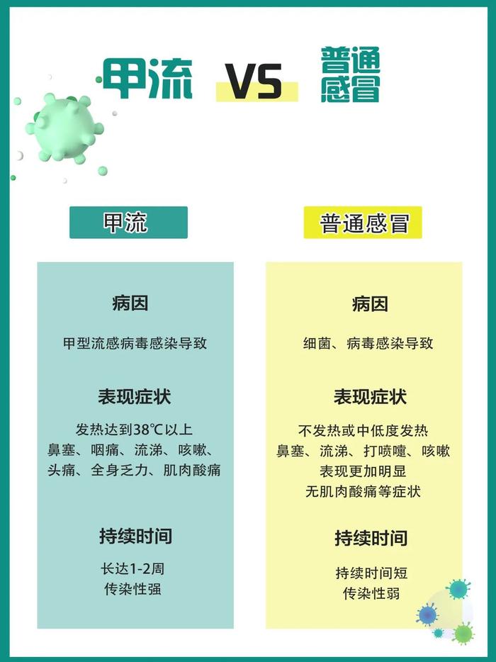 发热、全身乏力不一定是感冒，警惕甲流传染！