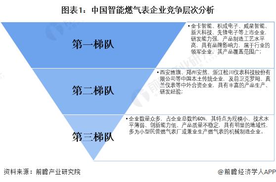 【行业深度】洞察2023：中国智能燃气表行业竞争格局及市场份额(附市场集中度、企业竞争力评价等)