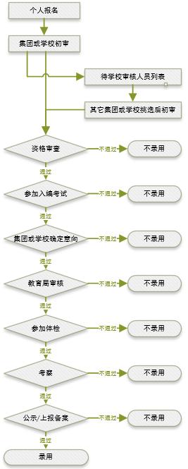 3月24日前报名！杨浦区教育系统2023年公办学校教师招聘→